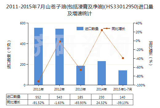 2011-2015年7月山蒼子油(包括浸膏及凈油)(HS33012950)進(jìn)口量及增速統(tǒng)計(jì) 2011-2015年7月山蒼子油(包括浸膏及凈油)(HS33012950)進(jìn)口量及增速統(tǒng)計(jì)